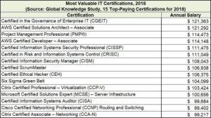 top-10-certifications-for-2018-highest-paying-it-certifications-2018